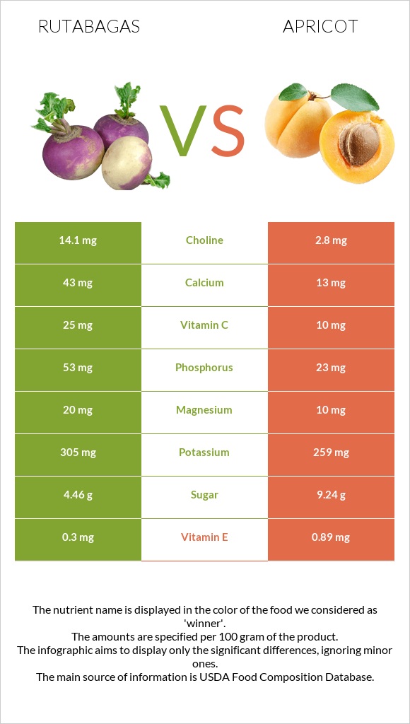 Rutabagas vs Apricot infographic