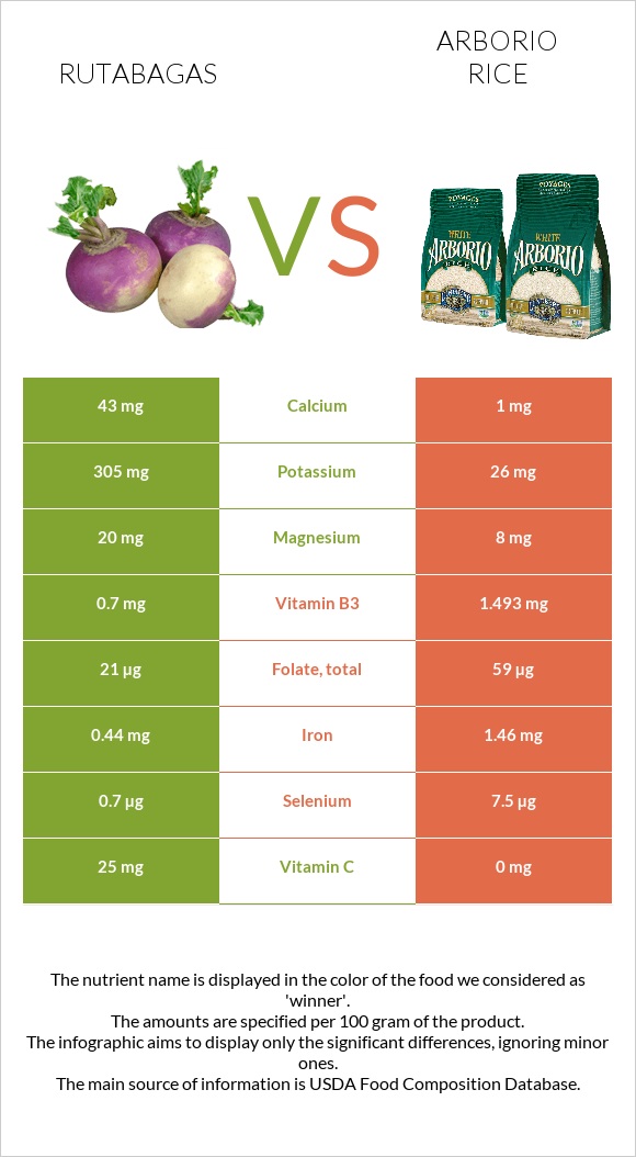 Rutabagas vs Arborio rice infographic