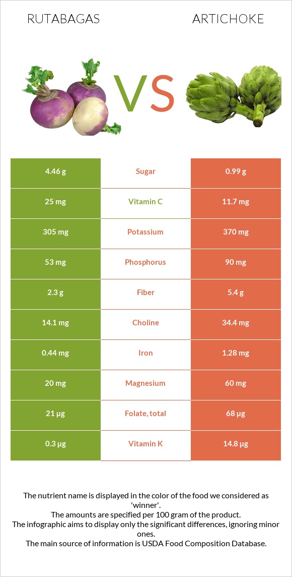 Rutabagas vs Artichoke infographic