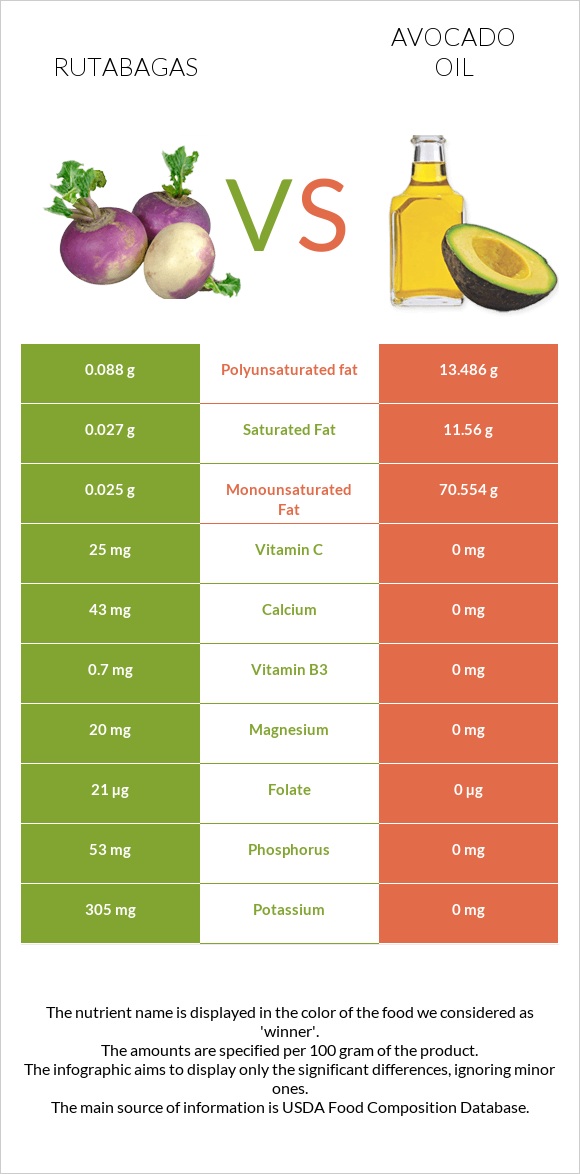 Rutabagas vs Avocado oil infographic