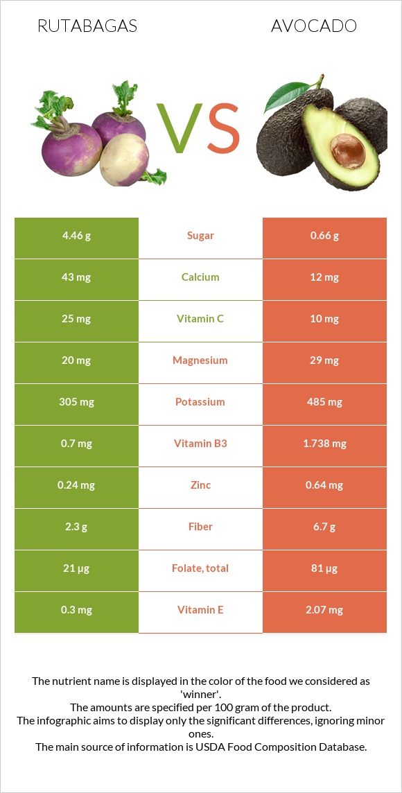 Գոնգեղ vs Ավոկադո infographic