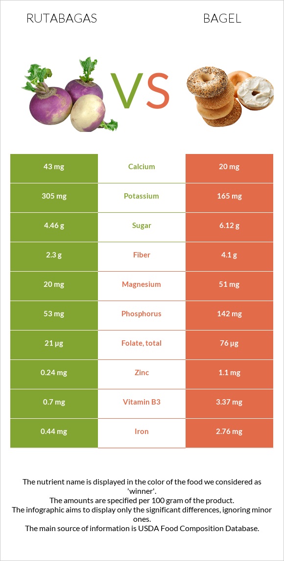 Rutabagas vs Bagel infographic