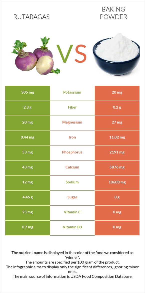 Rutabagas vs Baking powder infographic