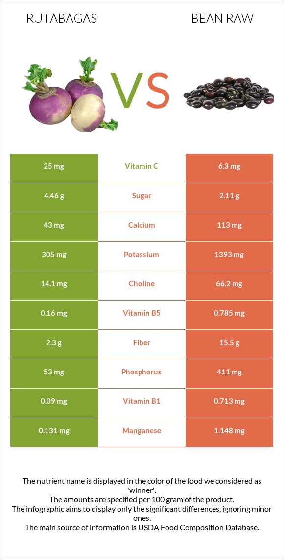 Rutabagas vs Bean raw infographic