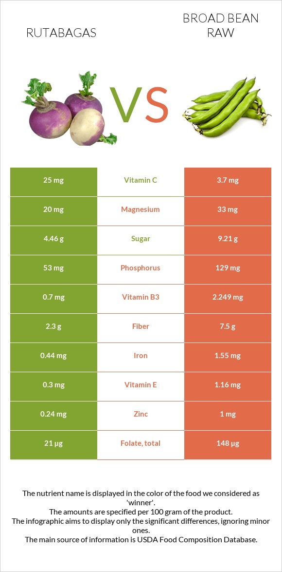 Rutabagas vs Broad bean raw infographic