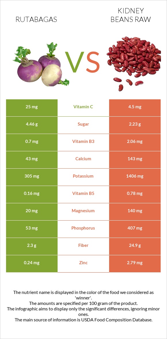 Rutabagas vs Kidney beans raw infographic