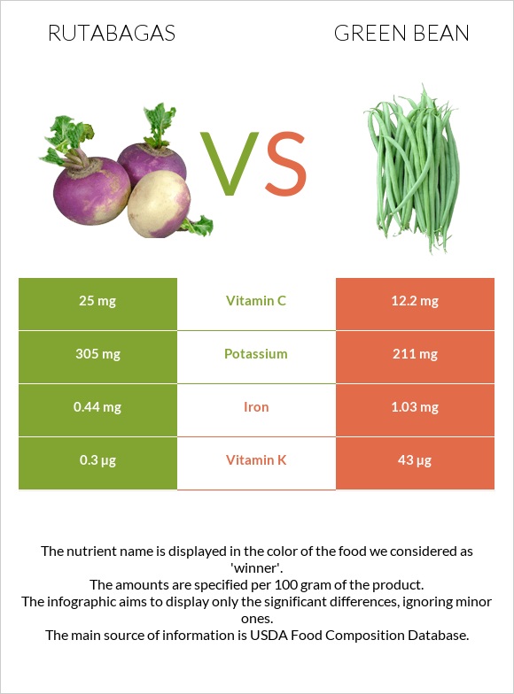 Rutabagas vs Green bean infographic