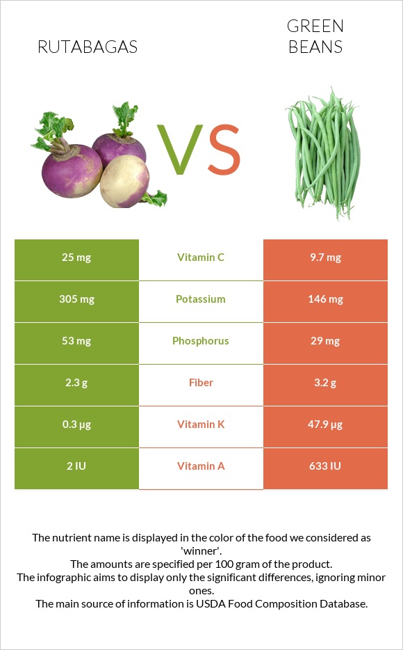 Գոնգեղ vs Կանաչ լոբի infographic