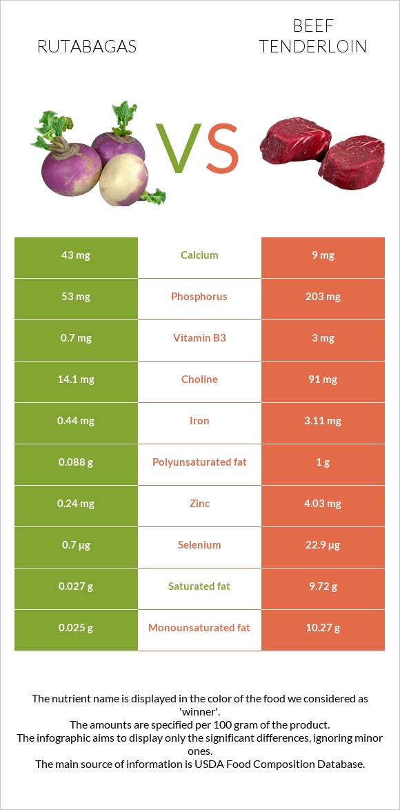 Rutabagas vs Beef tenderloin infographic