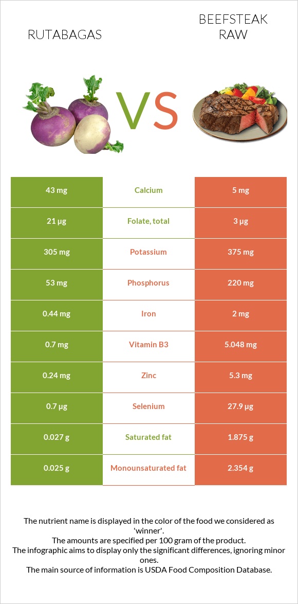 Rutabagas vs Beefsteak raw infographic