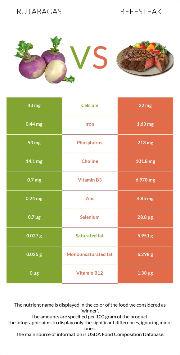 Rutabagas Vs Beefsteak — In Depth Nutrition Comparison 9215