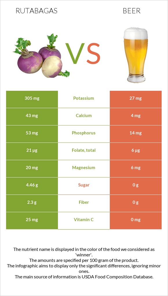 Rutabagas vs Beer infographic