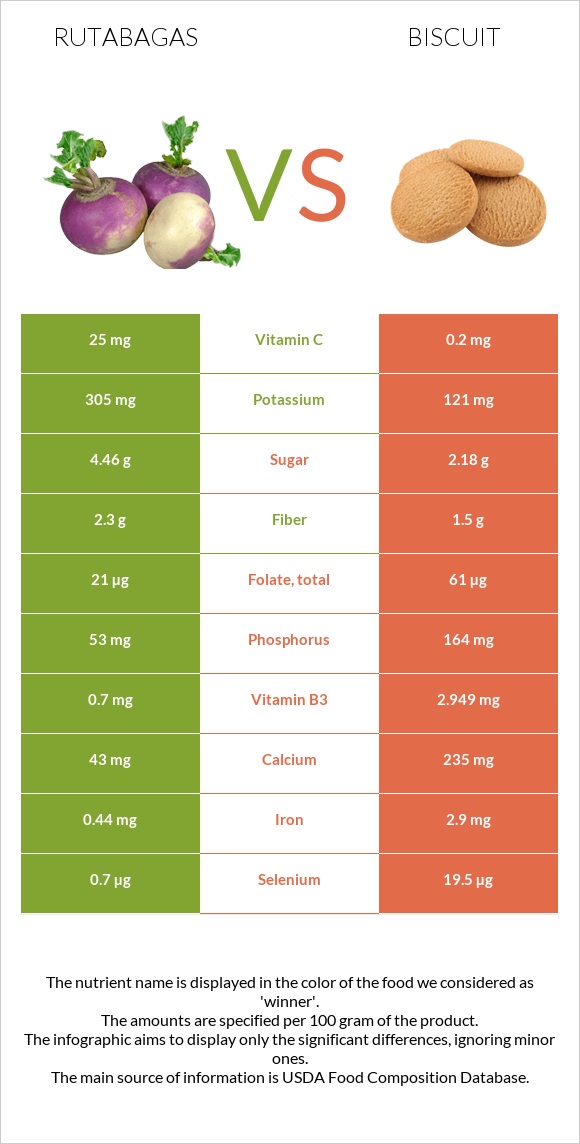 Rutabagas vs Biscuit infographic