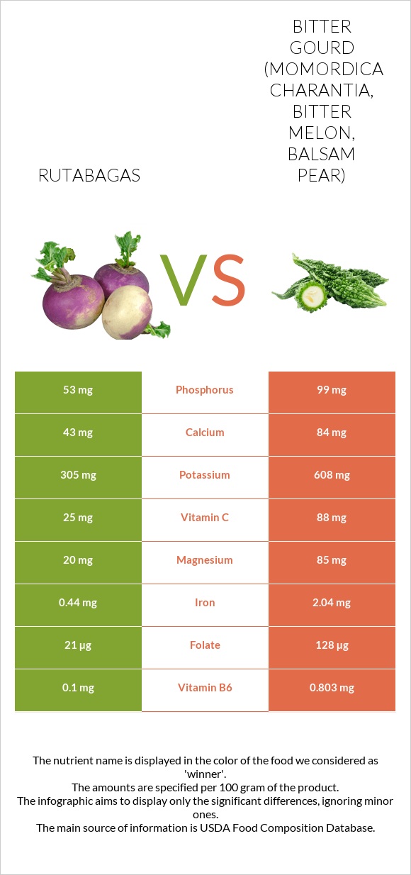 Rutabagas vs Bitter gourd (Momordica charantia, bitter melon, balsam pear) infographic