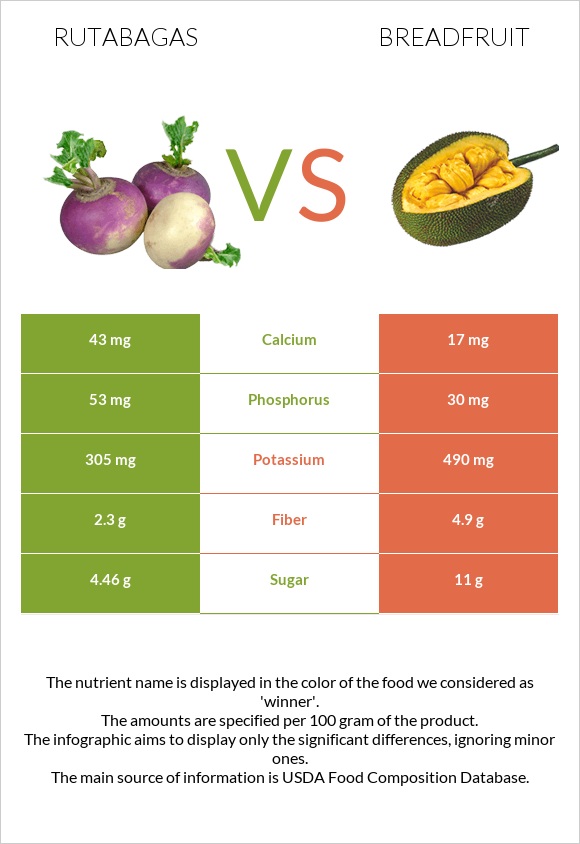 Rutabagas vs Breadfruit infographic