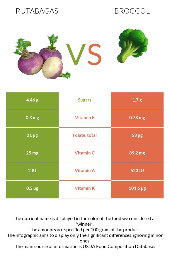 Rutabagas vs Broccoli infographic