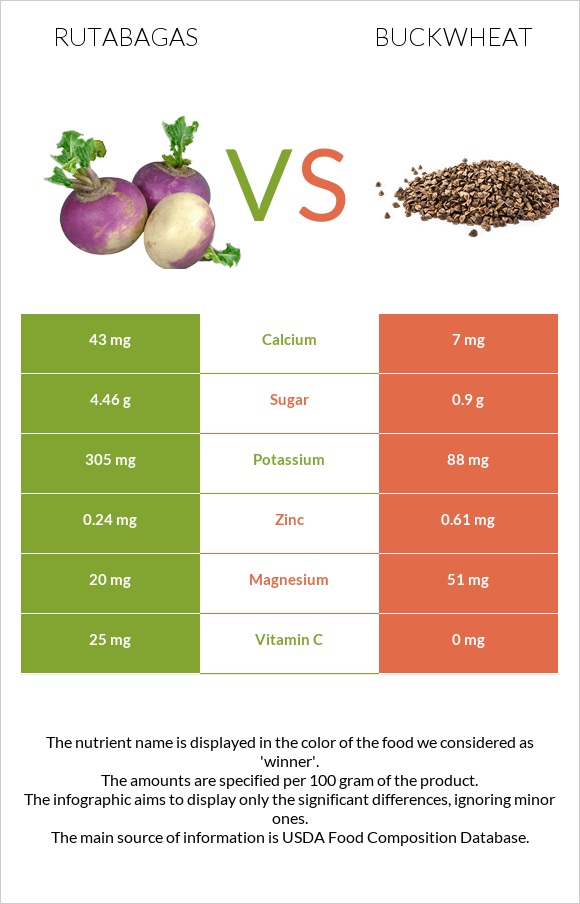 Rutabagas vs Buckwheat infographic