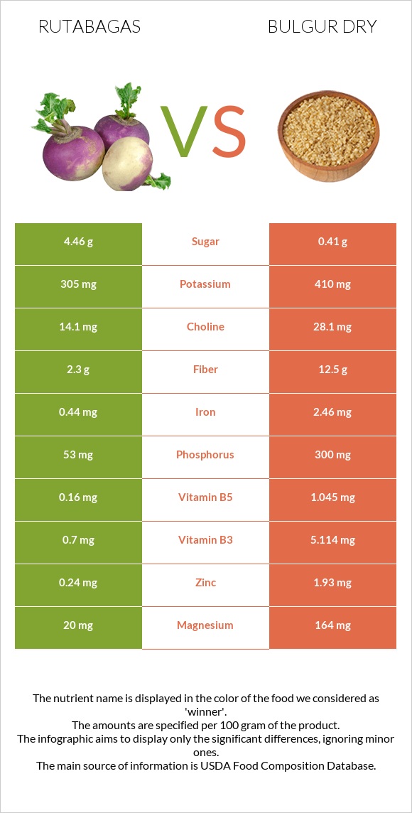 Rutabagas vs Bulgur dry infographic