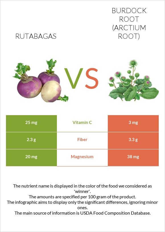 Rutabagas vs Burdock root infographic