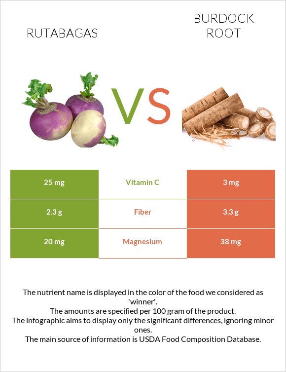 Rutabagas vs Burdock root infographic