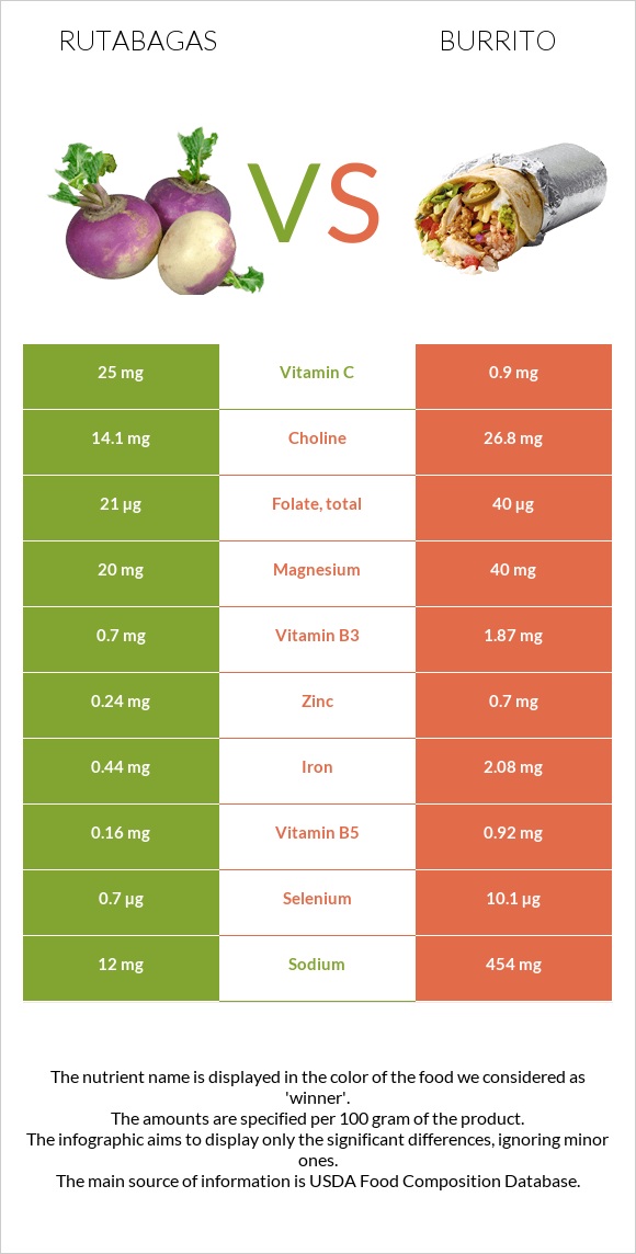 Գոնգեղ vs Բուրիտո infographic