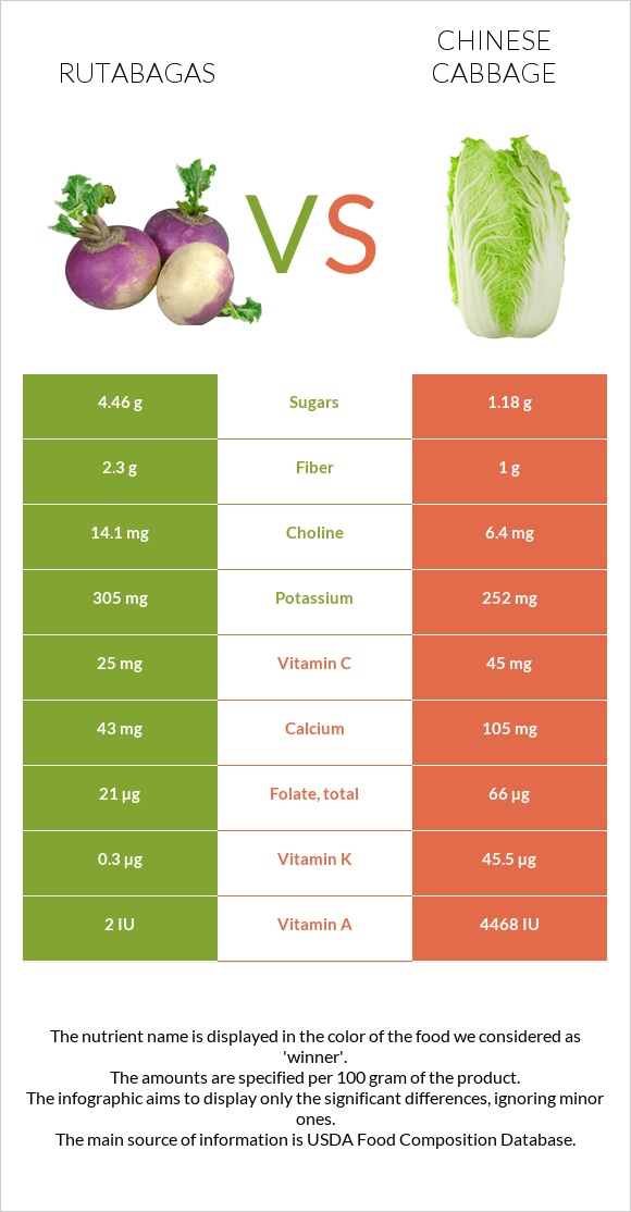 Rutabagas vs Chinese cabbage infographic