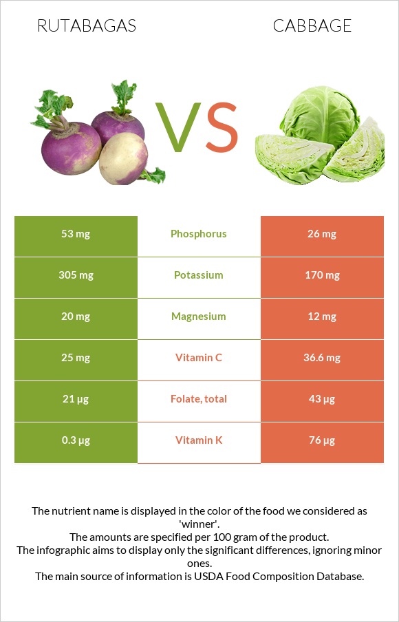 Rutabagas vs Cabbage infographic