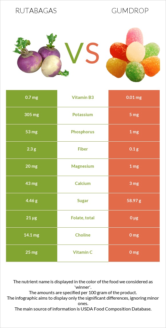 Rutabagas vs Gumdrop infographic