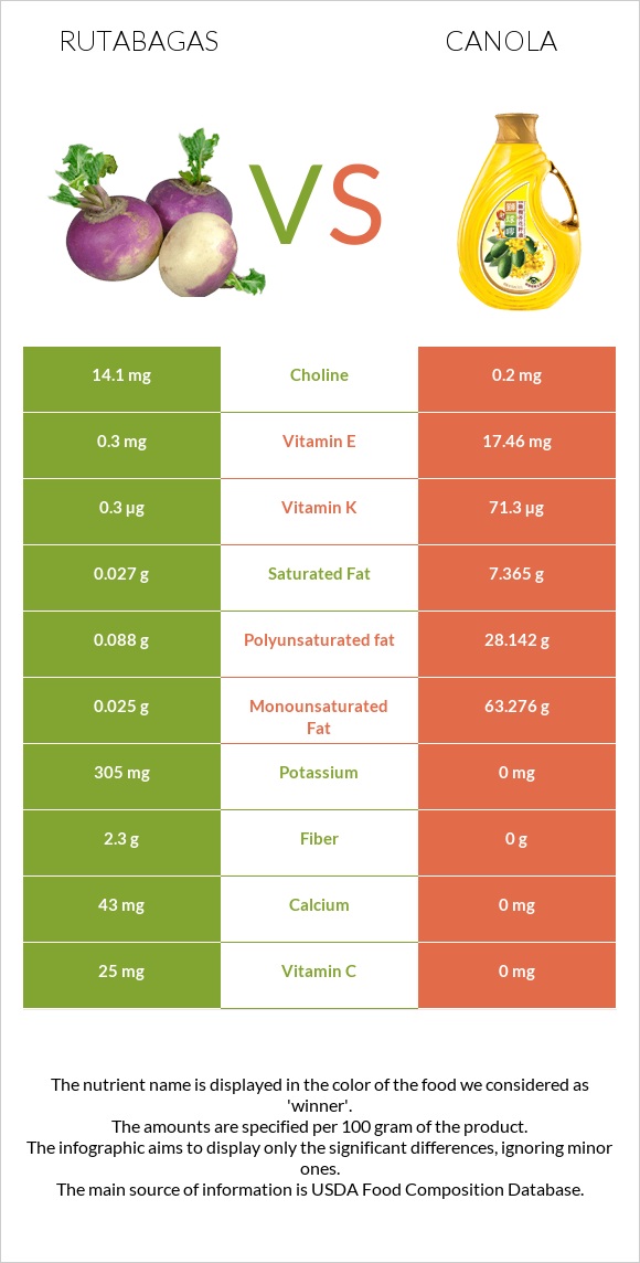 Rutabagas vs Canola oil infographic