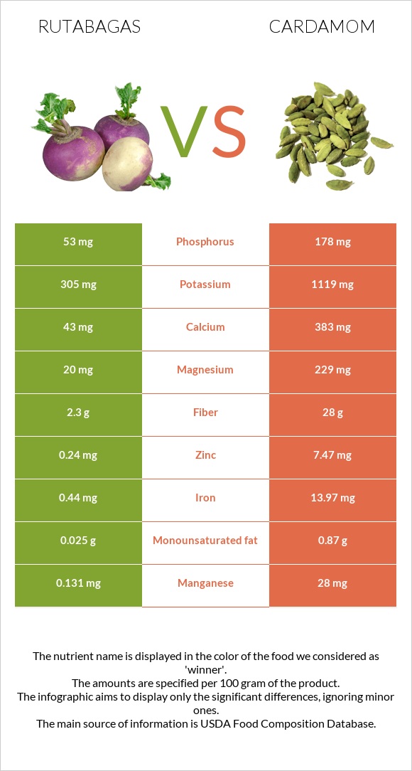 Rutabagas Vs Cardamom — In Depth Nutrition Comparison 1374