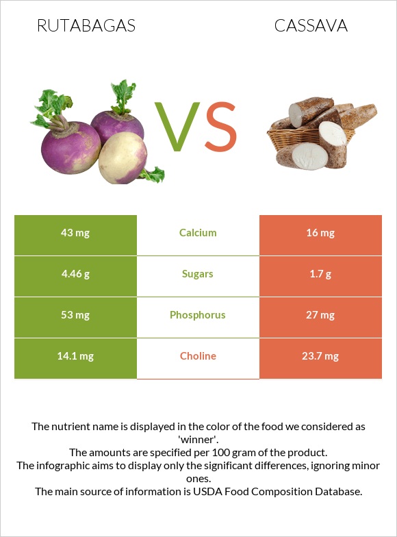 Rutabagas vs Cassava infographic