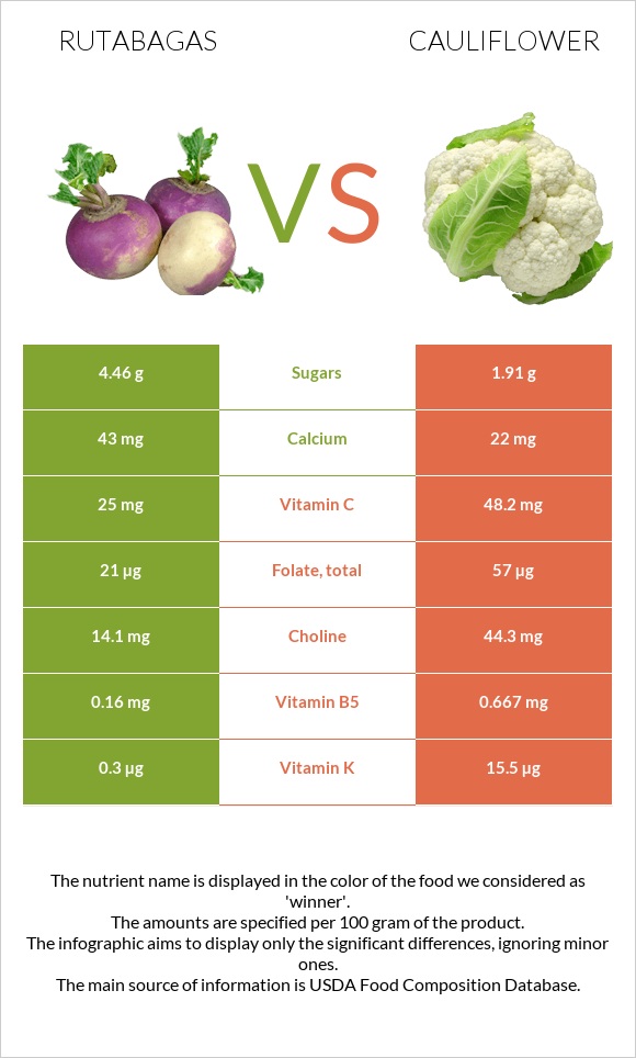 Rutabagas vs Cauliflower infographic