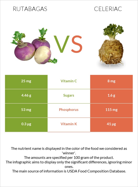 Rutabagas vs Celeriac infographic