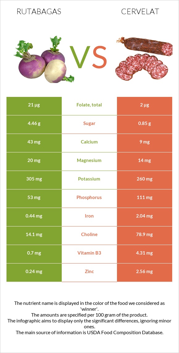 Rutabagas vs Cervelat infographic