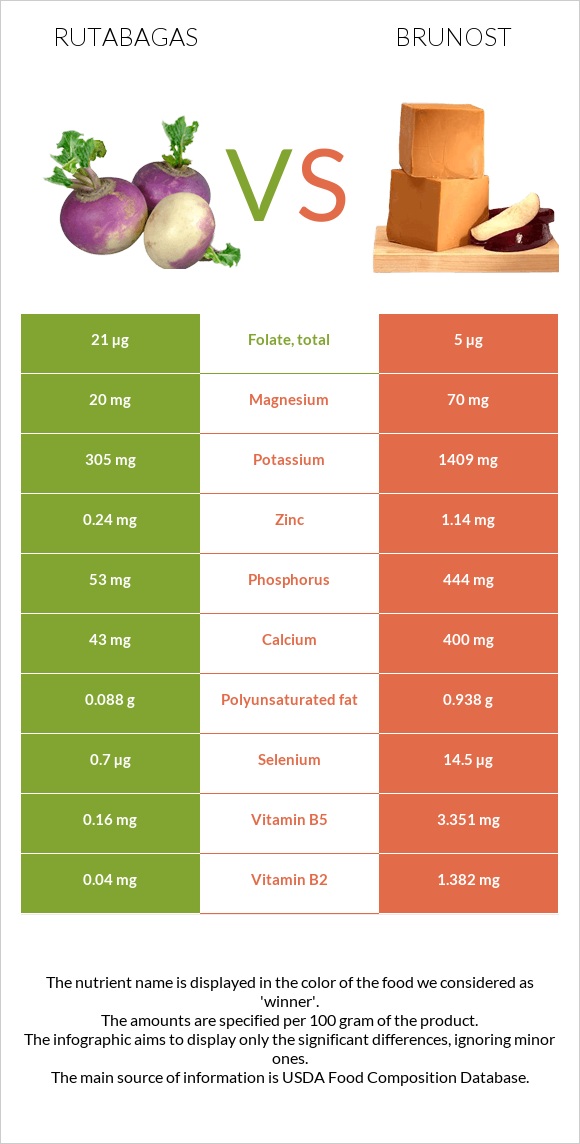 Գոնգեղ vs Brunost infographic