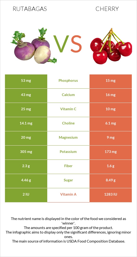 Rutabagas vs Cherry infographic