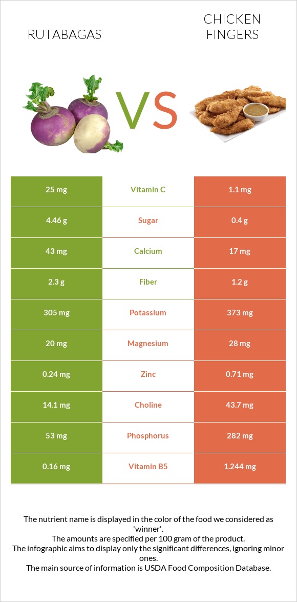 Rutabagas vs Chicken fingers infographic