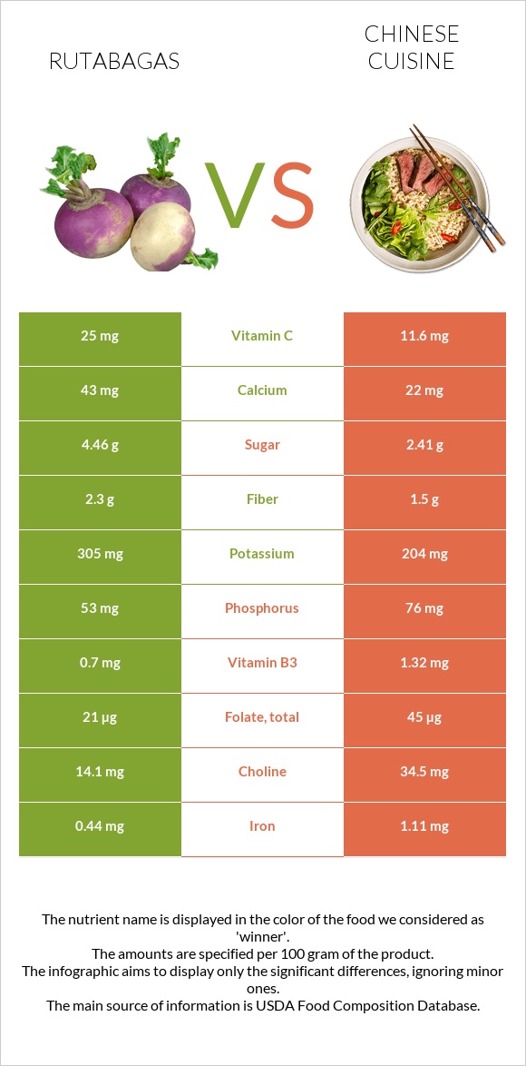 Rutabagas vs Chinese cuisine infographic