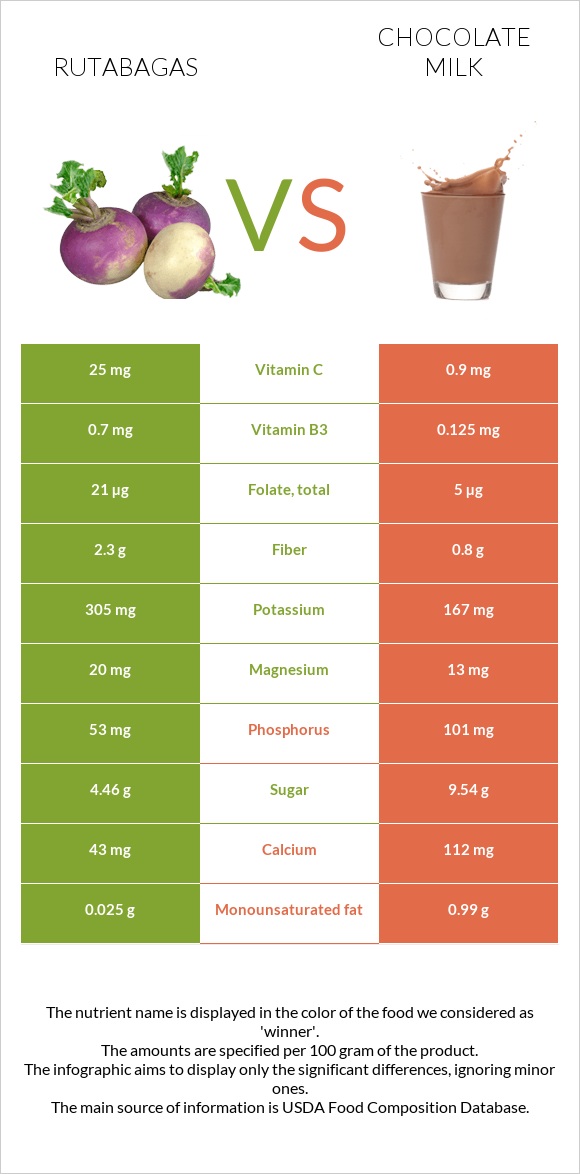 Rutabagas vs Chocolate milk infographic