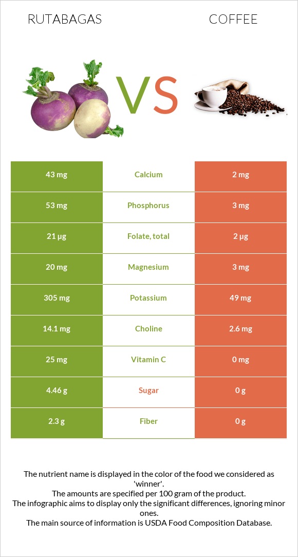 Rutabagas vs Coffee infographic