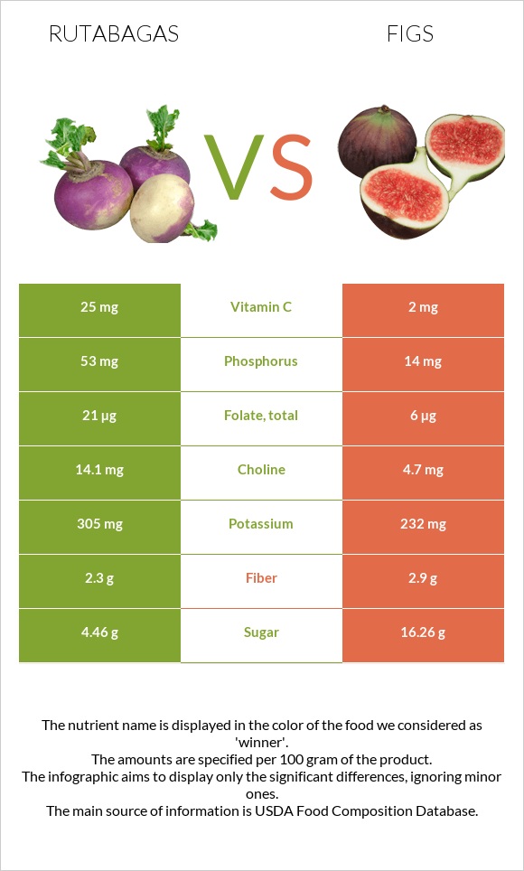 Rutabagas vs Figs infographic