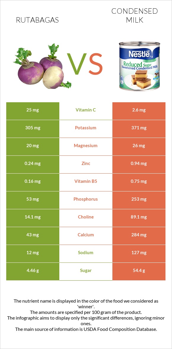 Rutabagas vs Condensed milk infographic