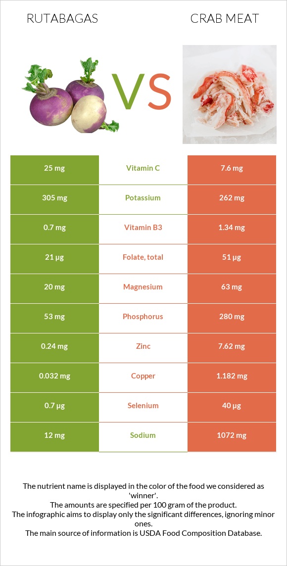 Rutabagas vs Crab meat infographic