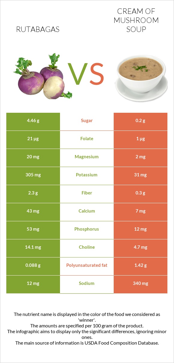 Rutabagas vs Cream of mushroom soup infographic