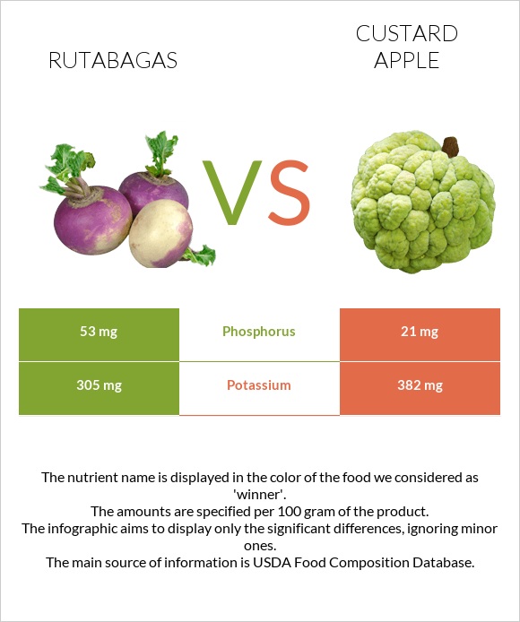 Rutabagas vs Custard apple infographic