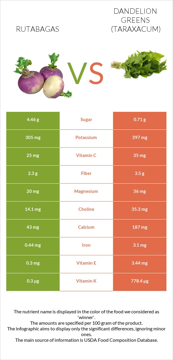 Rutabagas vs Dandelion greens infographic