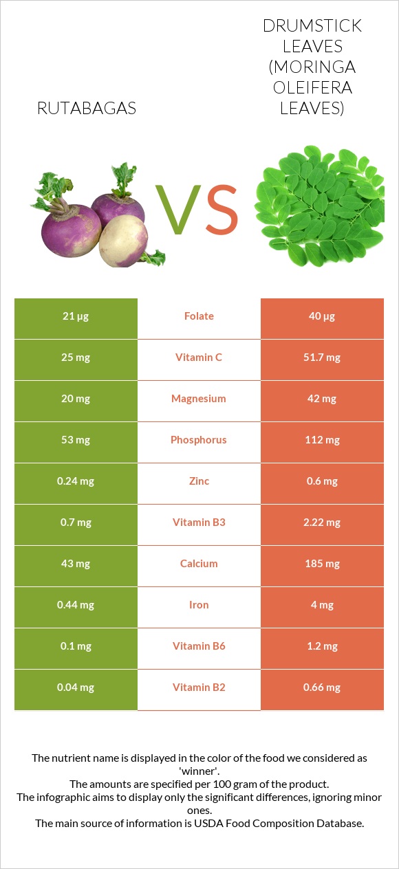 Rutabagas vs Drumstick leaves infographic