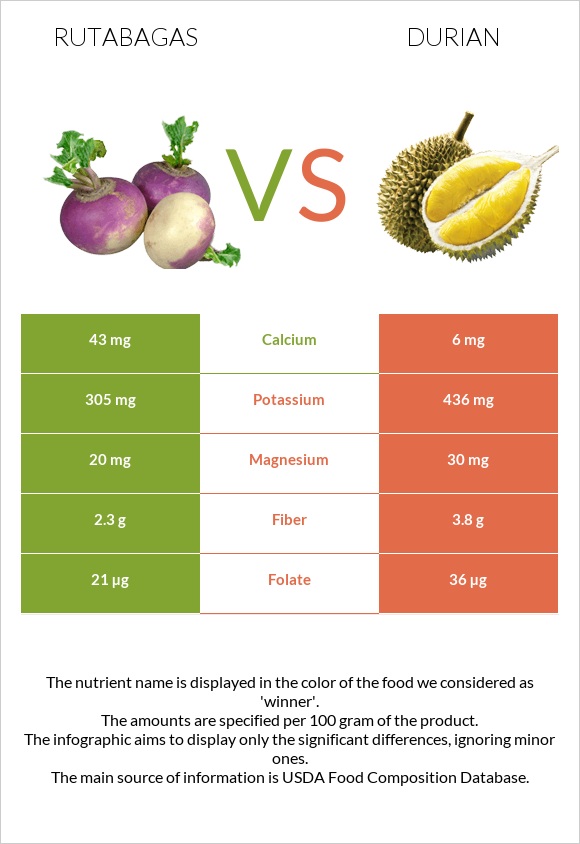 Rutabagas vs Durian infographic