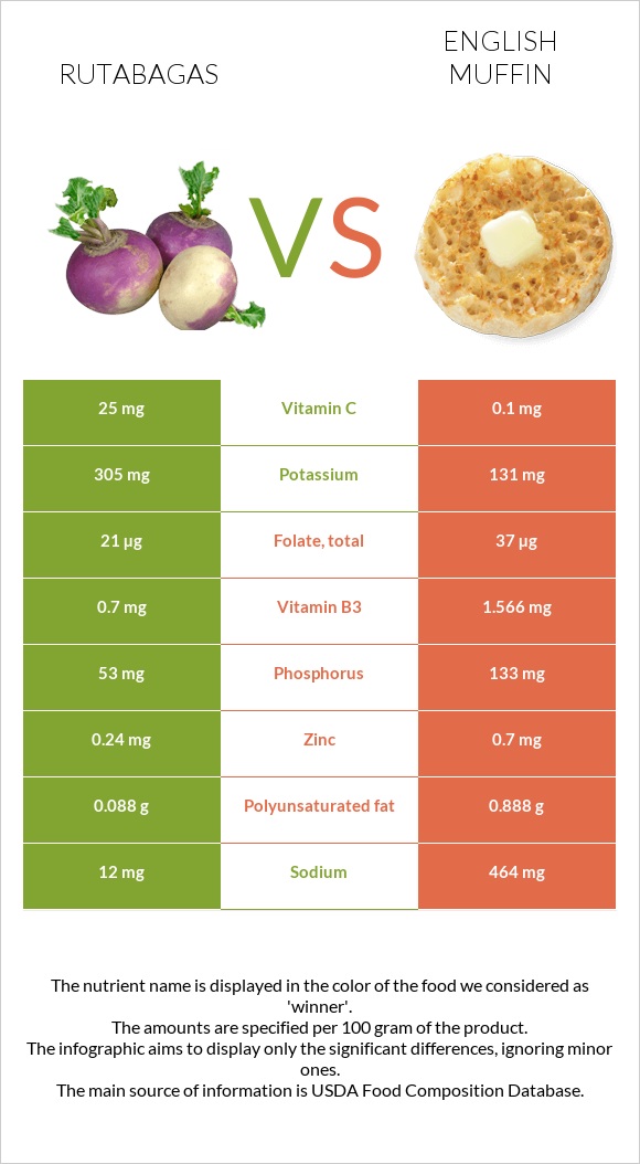 Գոնգեղ vs Անգլիական մաֆին infographic