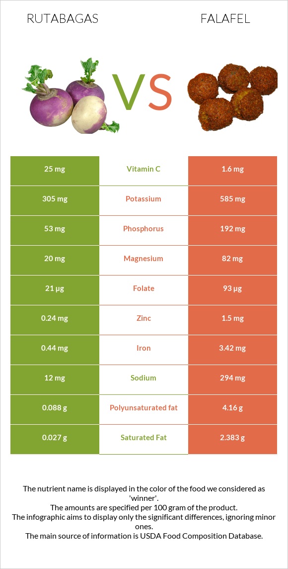 Rutabagas vs Falafel infographic
